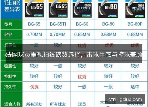 法网球员重视拍线磅数选择，击球手感与控球兼顾